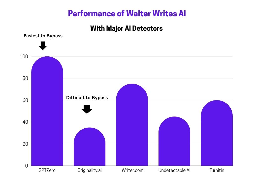 performance of Walter Writes