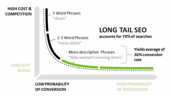 Long tail keyword graph