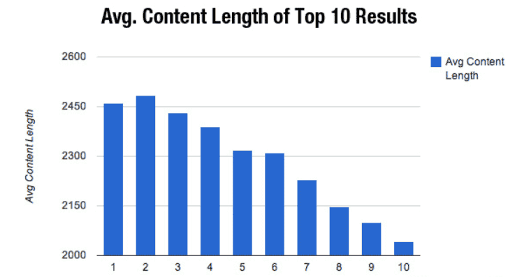 Average content length