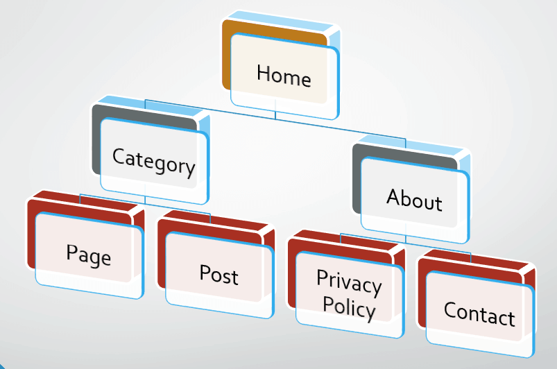 Internal linking Optimization navigation