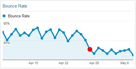 Reduce the bounce retev reading in webmaster tool