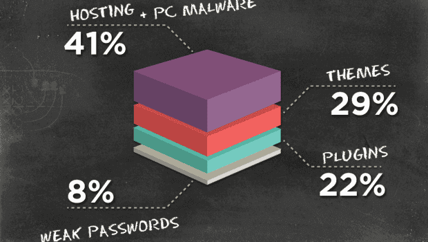 wordpresss plugin and theme infography