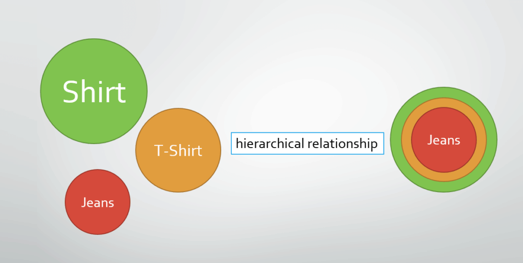 wordpress category have hierarchical relationship