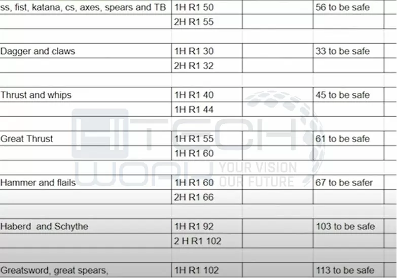 Poise damage points of each weapon