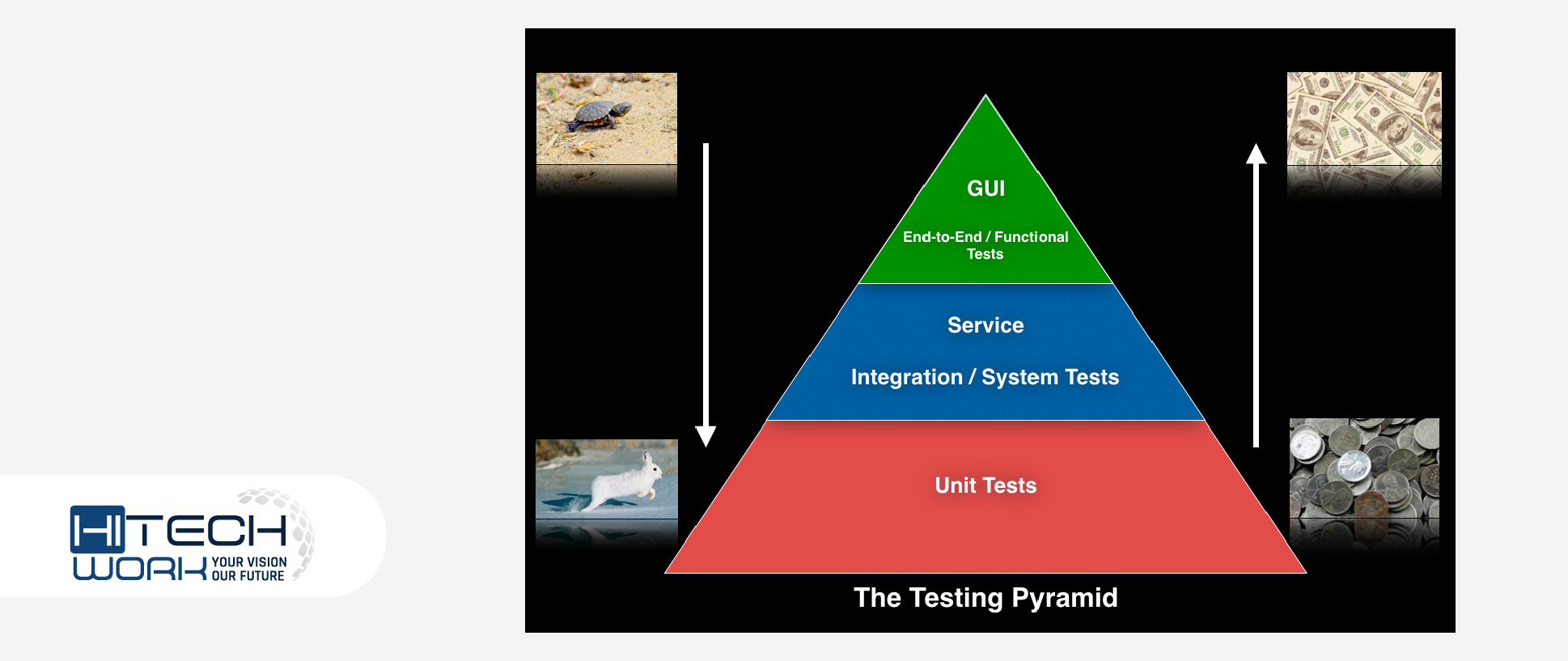 Testing Pyramid Model