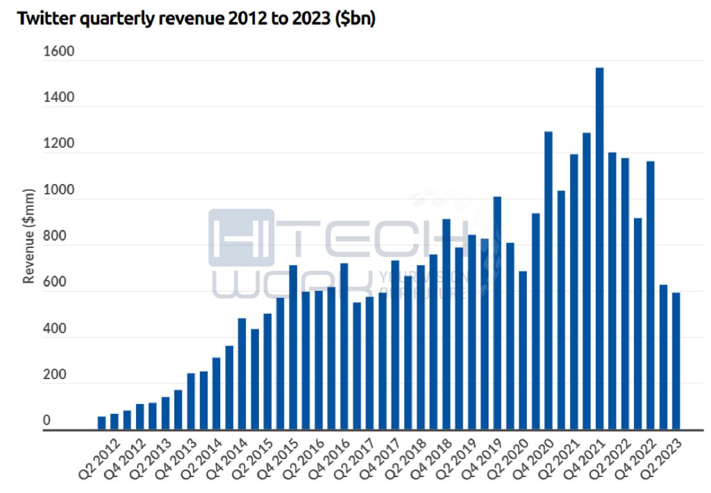 Twitter Revenue 