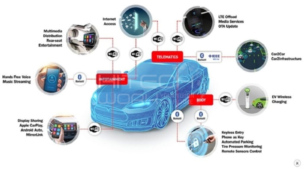 Connected Car Technology