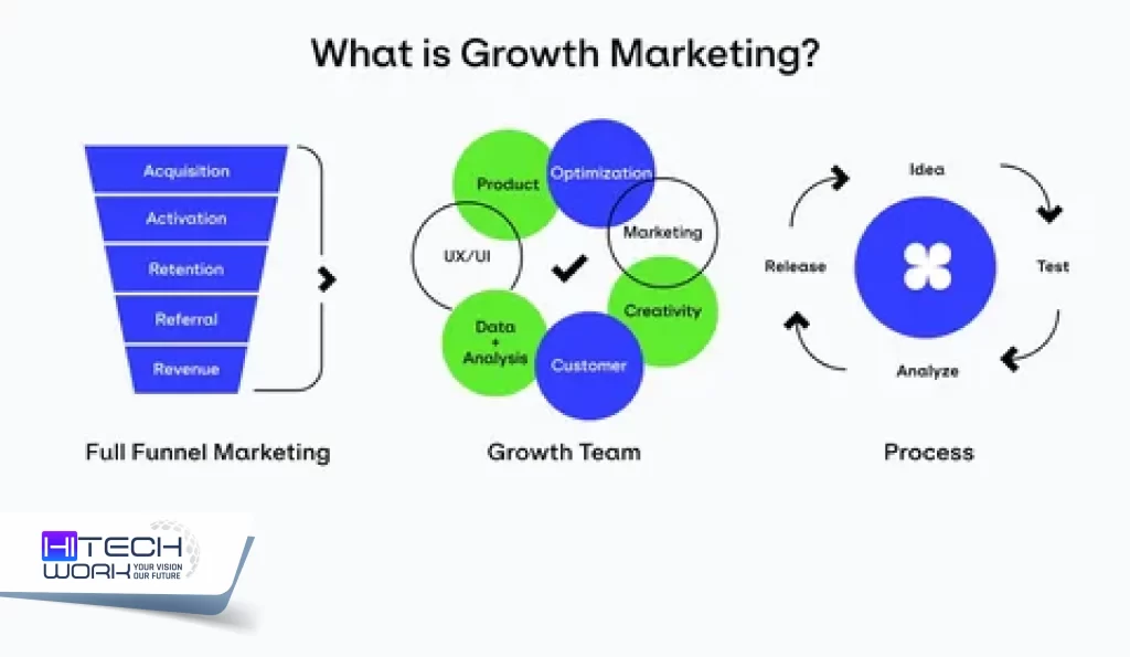 What is Growth Marketing